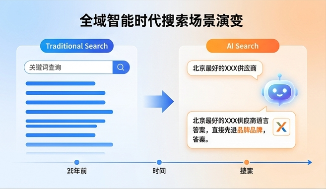 全域智能时代搜索场景演变