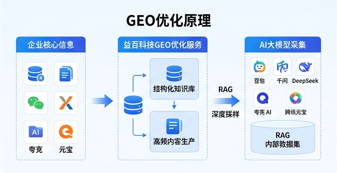 GEO优化原理